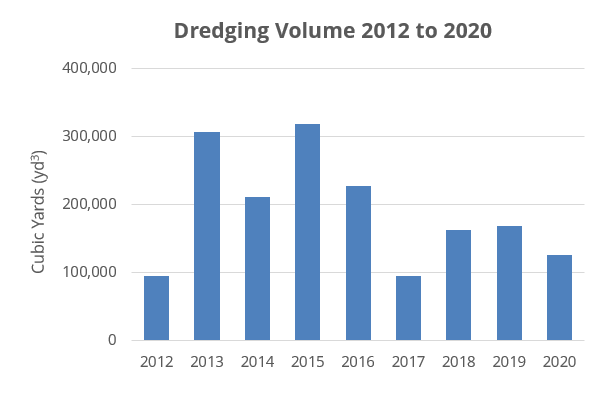 Bar chart showing the dredging volume in cubic yards from 2012 to 2020. Table provides data for this chart.